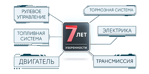 ПРОГРАММА ПОСТГАРАНТИЙНОЙ ПОДДЕРЖКИ «7 ЛЕТ УВЕРЕННОСТИ»