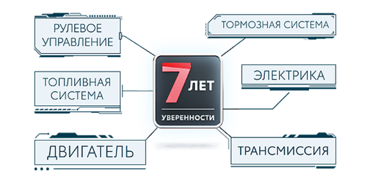ПРОГРАММА ПОСТГАРАНТИЙНОЙ ПОДДЕРЖКИ «7 ЛЕТ УВЕРЕННОСТИ»